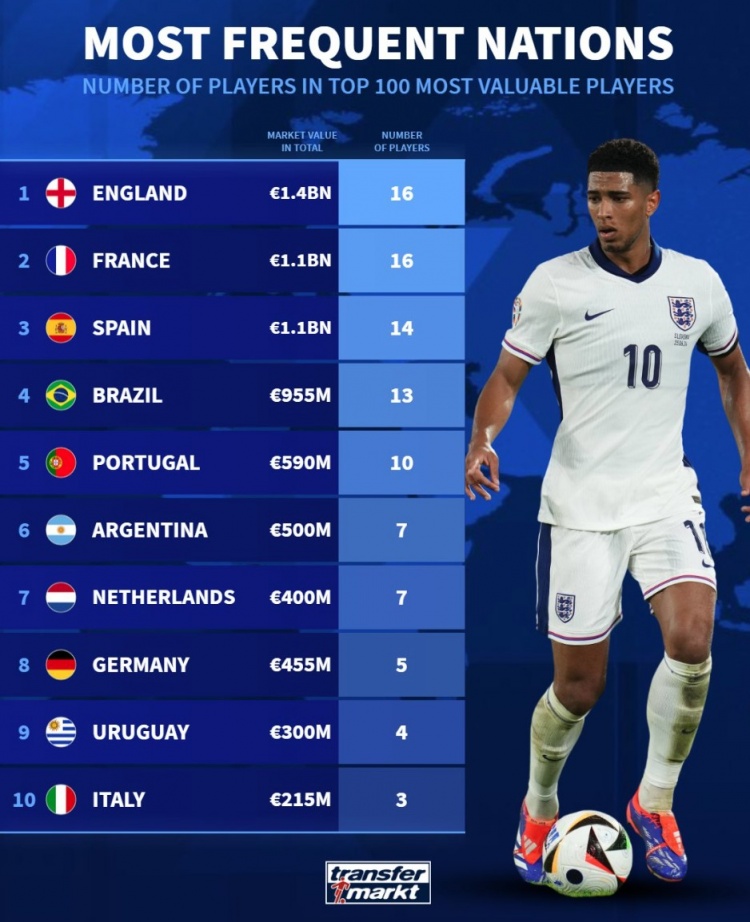 德转列身价前100球员国籍：英法各16人，西、巴、葡列前五